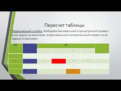 Пересчет таблицы Разрешающий столбец. Выбираем минимальный отрицательный элемент если задача на максимум,