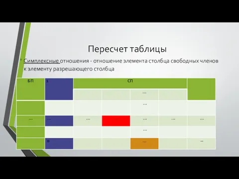 Пересчет таблицы Симплексные отношения - отношение элемента столбца свободных членов к элементу разрешающего столбца