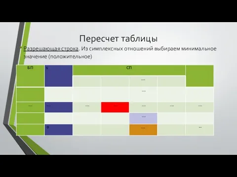 Пересчет таблицы Разрешающая строка. Из симплексных отношений выбираем минимальное значение (положительное)