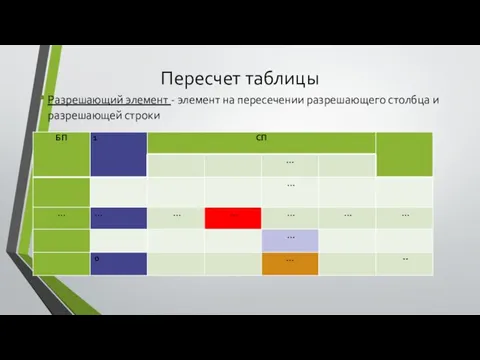 Пересчет таблицы Разрешающий элемент - элемент на пересечении разрешающего столбца и разрешающей строки