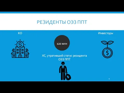 РЕЗИДЕНТЫ ОЭЗ ППТ КО Инвесторы ХC, утративший статус резидента ОЭЗ ППТ 120 млн