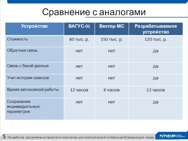 Сравнение с аналогами Разработка программно-аппаратного комплекса для электрической стимуляции блуждающего нерва. 5