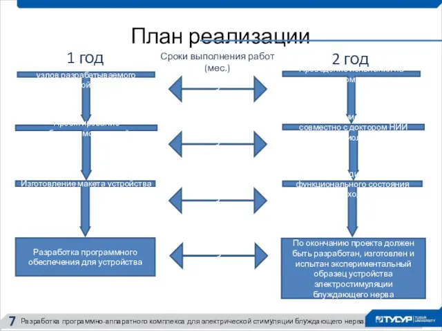 План реализации 2 год Моделирование отдельных узлов разрабатываемого устройства Проектирование разрабатываемого устройства