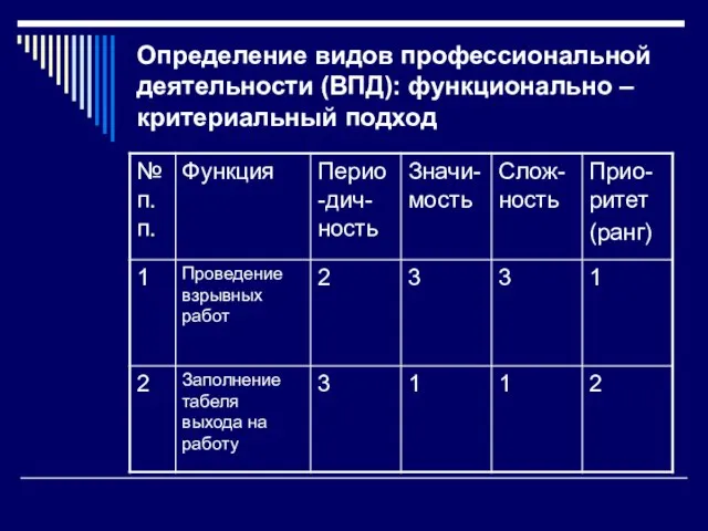 Определение видов профессиональной деятельности (ВПД): функционально – критериальный подход