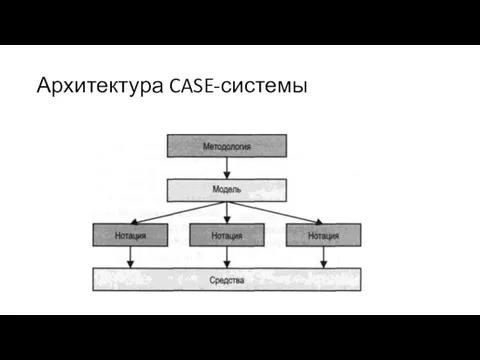 Архитектура CASE-системы