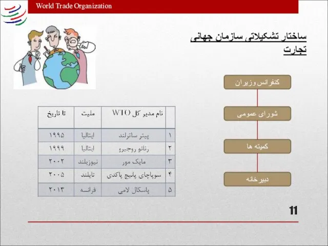 World Trade Organization ساختار تشکیلاتی سازمان جهانی تجارت کنفرانس وزیران شورای عمومی کمیته ها دبیرخانه