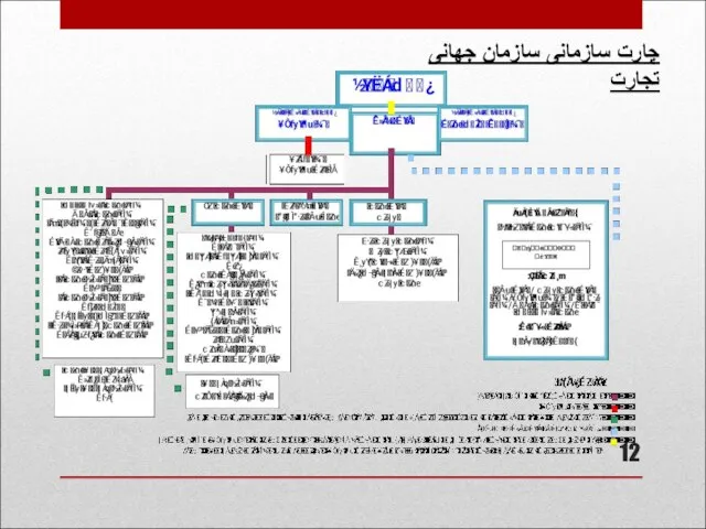 چارت سازمانی سازمان جهانی تجارت