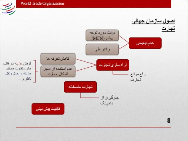 World Trade Organization اصول سازمان جهانی تجارت عدم تبعیض آزاد سازی تجارت