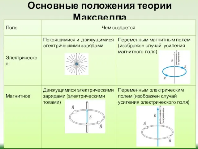 Основные положения теории Максвелла