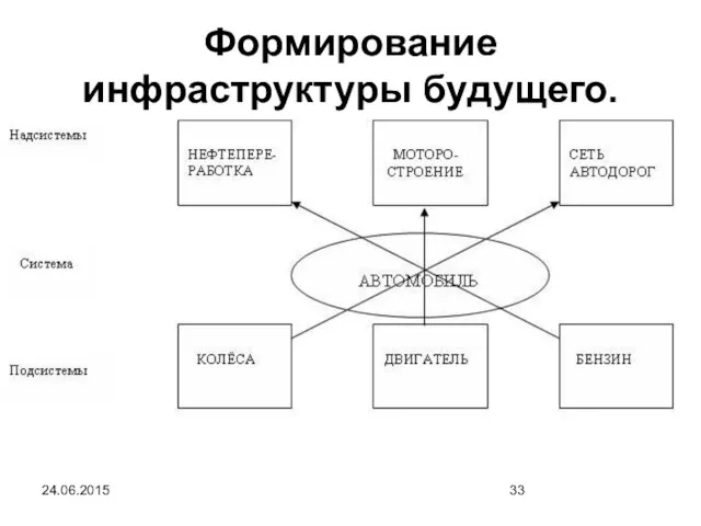 24.06.2015 Формирование инфраструктуры будущего.