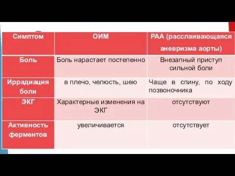 Расслаивающая аневризма аорты: