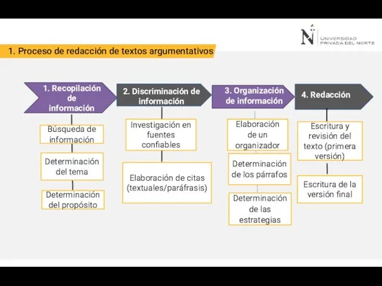 1. Proceso de redacción de textos argumentativos