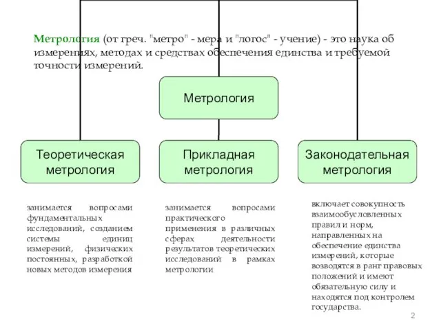 Метрология (от греч. "метро" - мера и "логос" - учение) - это