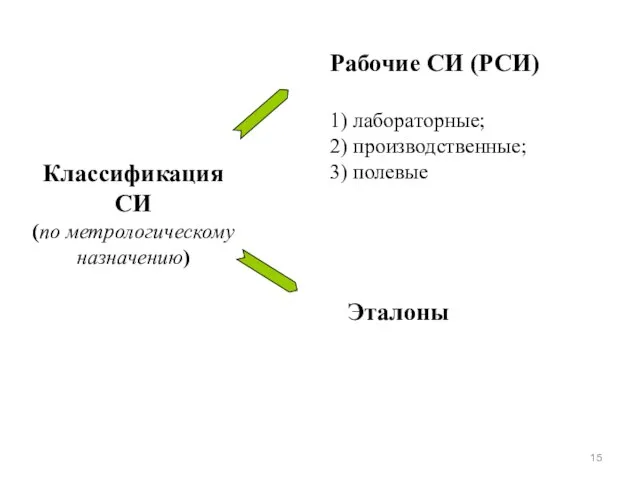 Классификация СИ (по метрологическому назначению) Рабочие СИ (РСИ) 1) лабораторные; 2) производственные; 3) полевые Эталоны