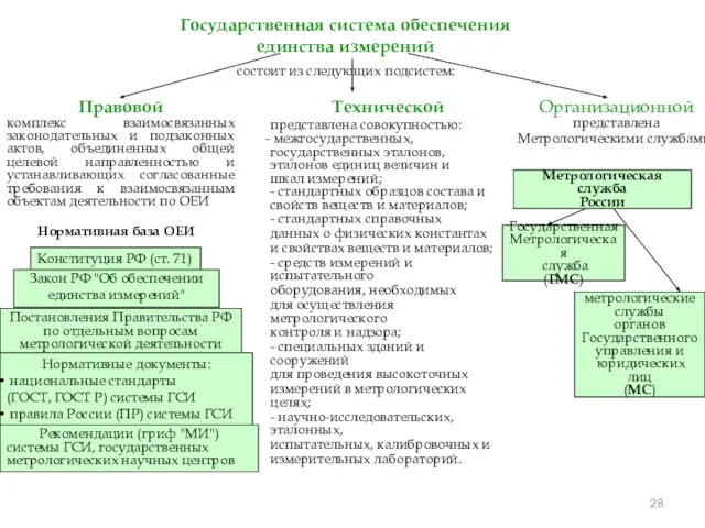 Государственная система обеспечения единства измерений состоит из следующих подсистем: Правовой комплекс взаимосвязанных