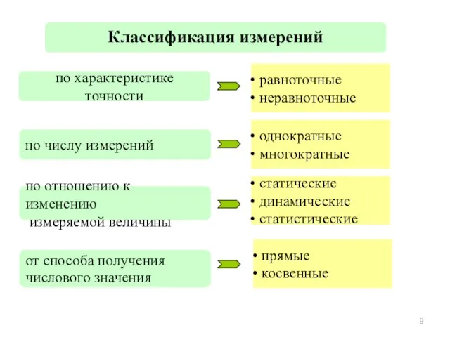 Классификация измерений по характеристике точности равноточные неравноточные по числу измерений однократные многократные