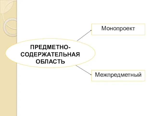 ПРЕДМЕТНО-СОДЕРЖАТЕЛЬНАЯ ОБЛАСТЬ Монопроект Межпредметный