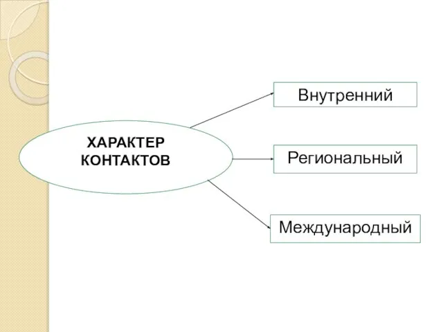 ХАРАКТЕР КОНТАКТОВ Внутренний Региональный Международный