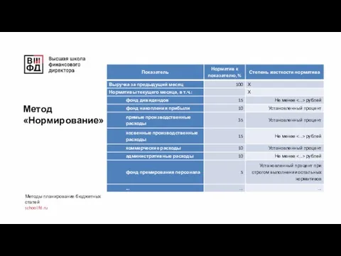 Методы планирования бюджетных статей school.fd.ru Метод «Нормирование»
