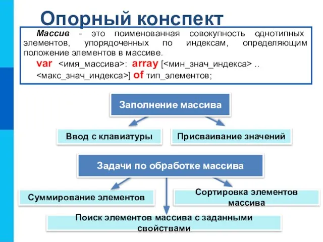 Опорный конспект Ввод с клавиатуры Массив - это поименованная совокупность однотипных элементов,