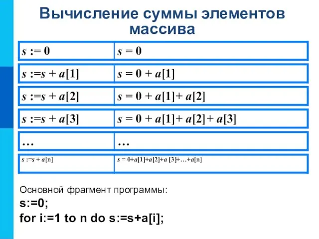 Вычисление суммы элементов массива Основной фрагмент программы: s:=0; for i:=1 to n do s:=s+a[i];