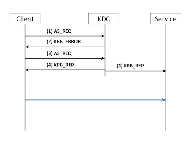 Client KDC Service (1) AS_REQ (2) KRB_ERROR (3) AS_REQ (4) KRB_REP (4) KRB_REP