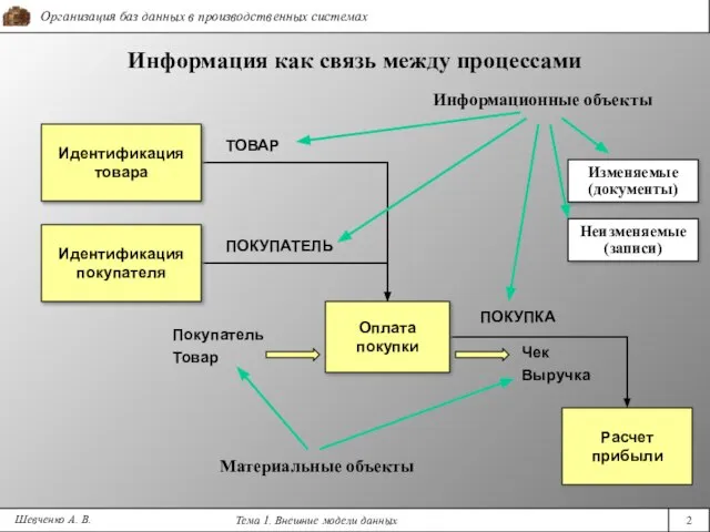 Шевченко А. В. Информация как связь между процессами ПОКУПКА ТОВАР ПОКУПАТЕЛЬ Идентификация