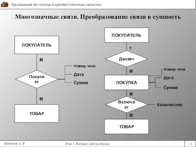 Шевченко А. В. Многозначные связи. Преобразование связи в сущность Номер чека Номер чека