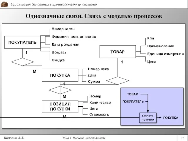 Шевченко А. В. Однозначные связи. Связь с моделью процессов ПОКУПАТЕЛЬ ПОКУПКА 1