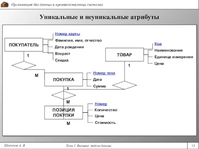 Шевченко А. В. Уникальные и неуникальные атрибуты Дата ПОКУПАТЕЛЬ Сумма ПОКУПКА 1