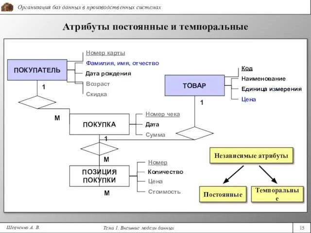 Шевченко А. В. Атрибуты постоянные и темпоральные Дата ПОКУПАТЕЛЬ Сумма ПОКУПКА 1