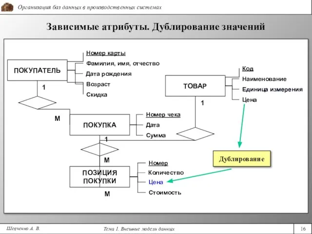 Шевченко А. В. Зависимые атрибуты. Дублирование значений Дата ПОКУПАТЕЛЬ Сумма ПОКУПКА 1