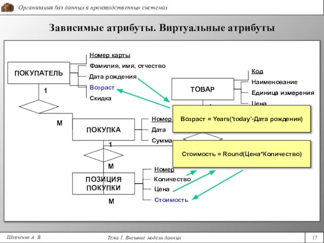 Шевченко А. В. Зависимые атрибуты. Виртуальные атрибуты Дата ПОКУПАТЕЛЬ Сумма ПОКУПКА 1