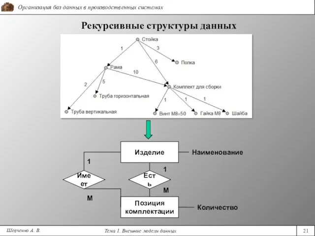 Рекурсивные структуры данных Шевченко А. В. Изделие Позиция комплектации Имеет 1 М