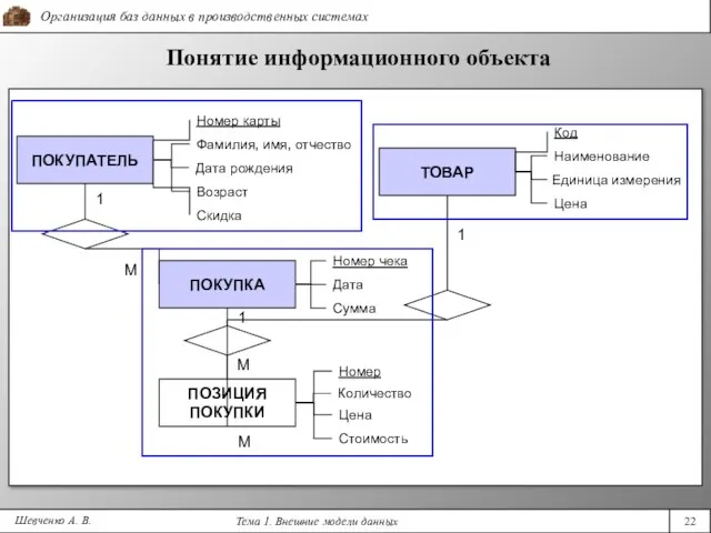 Понятие информационного объекта Шевченко А. В. Дата ПОКУПАТЕЛЬ Сумма ПОКУПКА 1 М