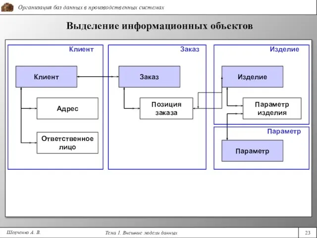 Выделение информационных объектов Шевченко А. В. Клиент Адрес Ответственное лицо Заказ Параметр