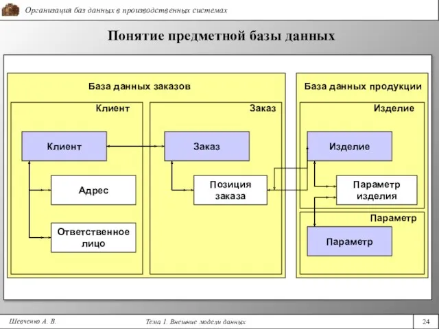 Понятие предметной базы данных Шевченко А. В. Клиент Адрес Ответственное лицо Позиция