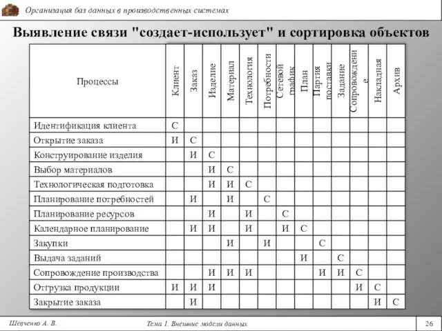 Выявление связи "создает-использует" и сортировка объектов Шевченко А. В. Процессы Идентификация клиента