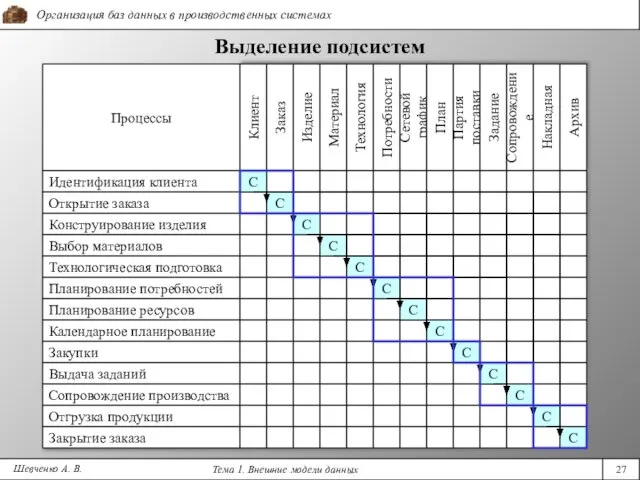 Выделение подсистем Шевченко А. В. Процессы Идентификация клиента Открытие заказа Конструирование изделия