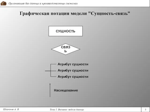 Графическая нотация модели "Сущность-связь" Шевченко А. В. СУЩНОСТЬ СВЯЗЬ Атрибут сущности Атрибут сущности Атрибут сущности Наследование