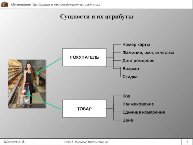 Шевченко А. В. Сущности и их атрибуты Номер карты ПОКУПАТЕЛЬ Фамилия, имя,