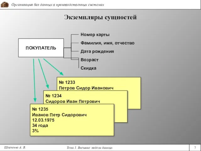 Шевченко А. В. № 1233 Петров Сидор Иванович 12.03.1975 34 3% Экземпляры