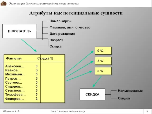 Шевченко А. В. Атрибуты как потенциальные сущности Номер карты ПОКУПАТЕЛЬ Фамилия, имя,