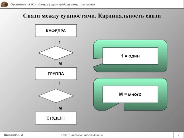 Шевченко А. В. Связи между сущностями. Кардинальность связи КАФЕДРА ГРУППА СТУДЕНТ М