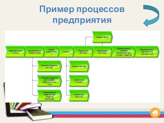 Пример процессов предприятия