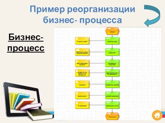 Пример реорганизации бизнес- процесса Бизнес- процесс