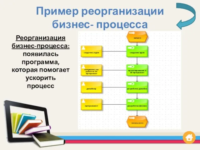 Пример реорганизации бизнес- процесса Реорганизация бизнес-процесса: появилась программа, которая помогает ускорить процесс