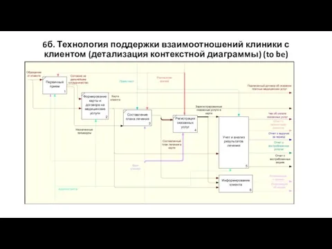 6б. Технология поддержки взаимоотношений клиники с клиентом (детализация контекстной диаграммы) (to be)