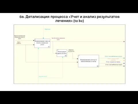 6в. Детализация процесса «Учет и анализ результатов лечения» (to be)