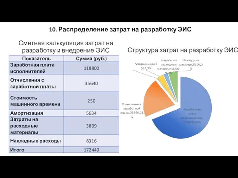 10. Распределение затрат на разработку ЭИС Структура затрат на разработку ЭИС Сметная